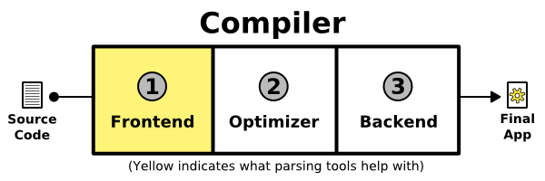 Compiler Diagram